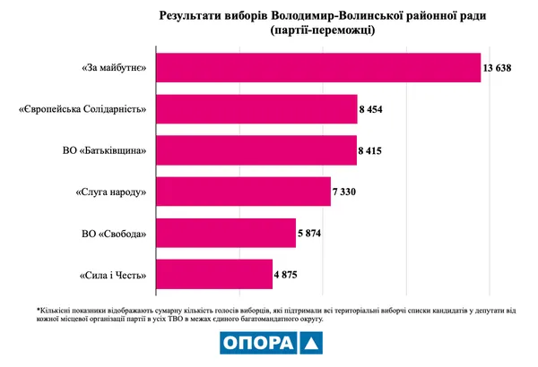 На Волині до райрад пройшли представники усіх партій