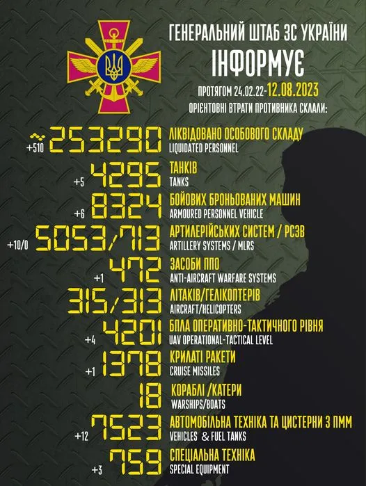 Близько 253 290 окупантів, 4295 танків, 4201 БпЛА: втрати ворога на 12 серпня