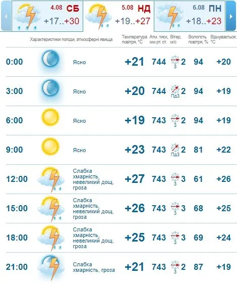 Неймовірна спека: погода в Луцьку на неділю, 5 серпня