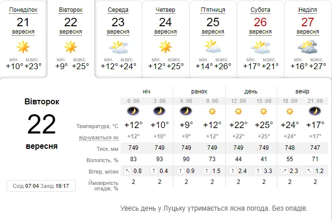Спекотно: погода в Луцьку на вівторок, 22 вересня