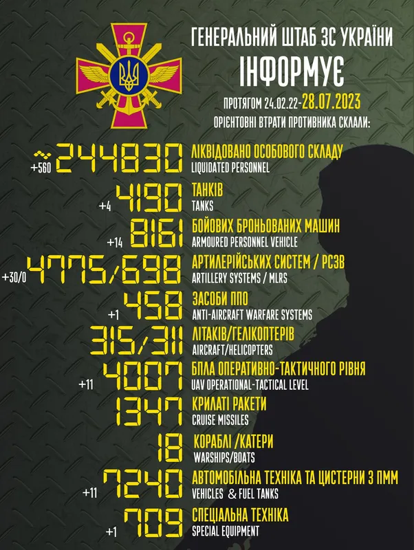 Близько 244 830 окупантів, 4775 артсистем, 4007 БпЛА: втрати ворога на 28 липня