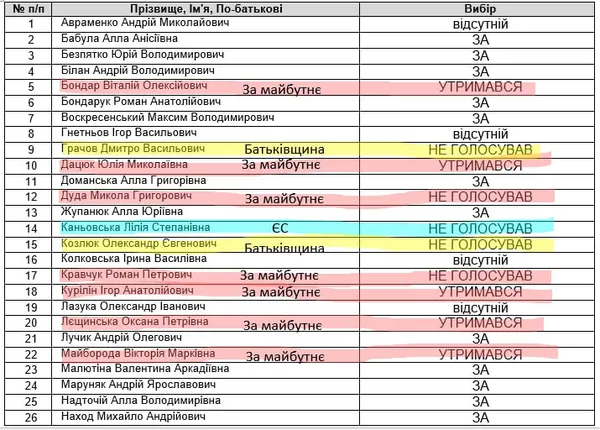 Як голосували за прозорість закупівель на Луцькому комбінаті шкільного харчування