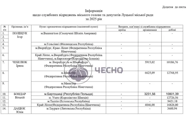 П’яте місце в Україні: скільки Луцьк витратив на закордонні відрядження депутатів у 2025 році