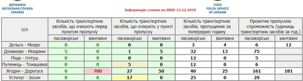 Забастовки і 10 тисяч дозволів: голова митниці прокоментував черги в «Ягодині»
