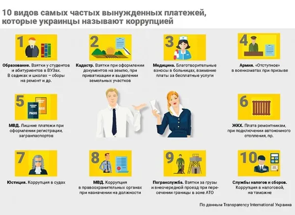 10 найпоширеніших хабарів в Україні