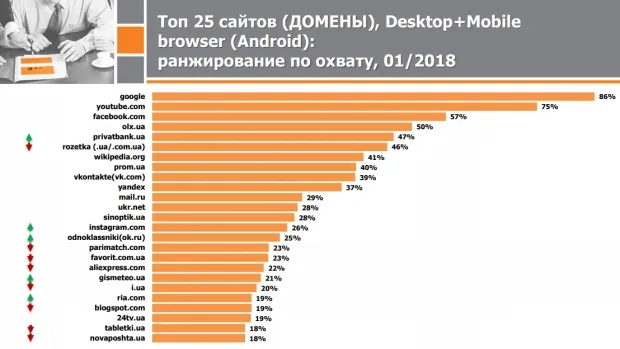 Три заборонені сайти потрапили в рейтинг найпопулярніших в Україні