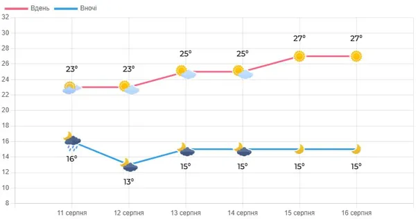 Без дощу та грози: у які дні волинянам найкраще їхати на пляж