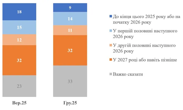 9% українців вірять, що війна завершиться до початку 2026 року
