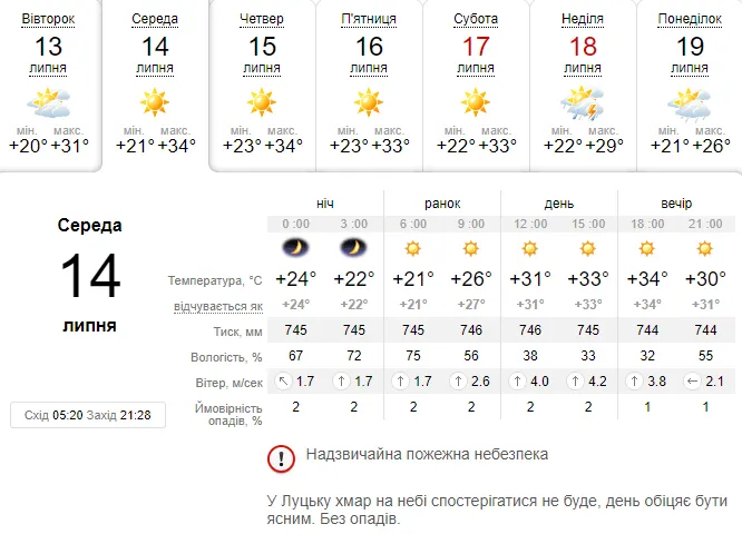 Не повірите – ще спекотніше: погода в Луцьку на середу, 14 липня