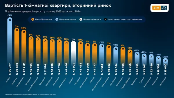 На Волині стрімко росте вартість житла
