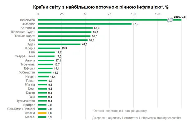 Україна покинула ТОП-20 країн світу з найвищою інфляцією (інфографіка)