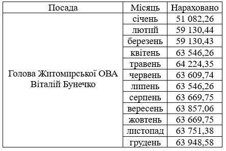 Зарплата Віталія Бунечка