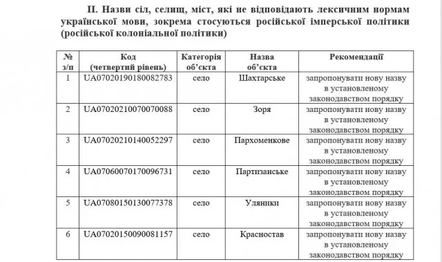 На Волині планують перейменувати два десятки сіл: перелік