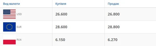 Стабільно: курс валют у Луцьку на понеділок, 18 травня