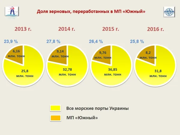 Експорт через порт «Южний»: досвід волинських аграріїв