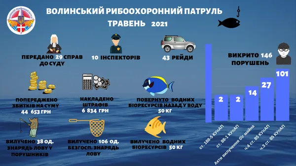 У травні на Волині викрили 146 порушень правил рибальства