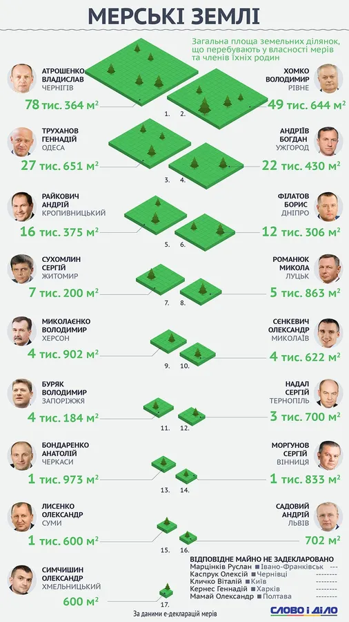 Микола Романюк потрапив у топ-10 найбільших землевласників серед українських мерів
