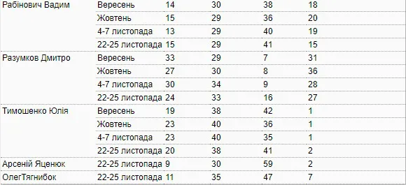 Рейтинг президента Зеленського впав до 52%