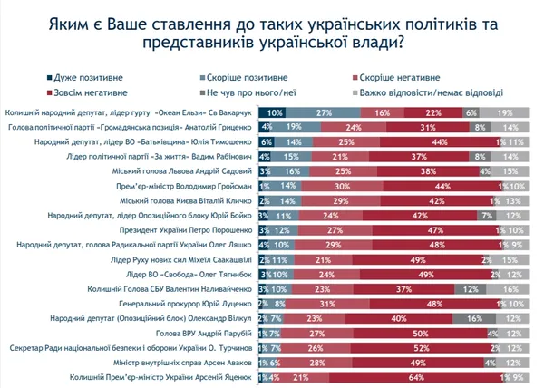 Українці найбільше довіряють Вакарчуку і Гриценку, – дослідження 