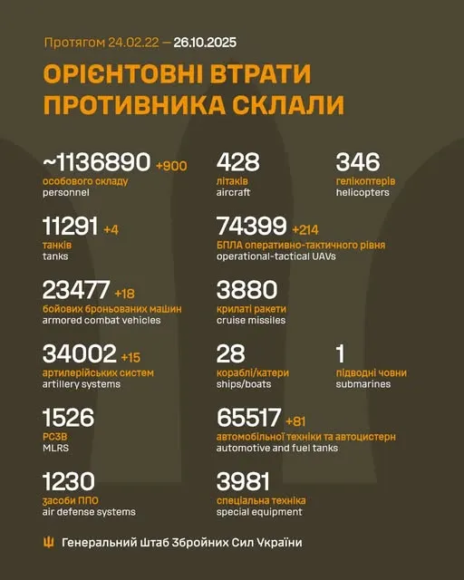 Близько 1 136 890 окупантів, 11 291 танк, 74 399 БпЛА: втрати ворога на 26 жовтня