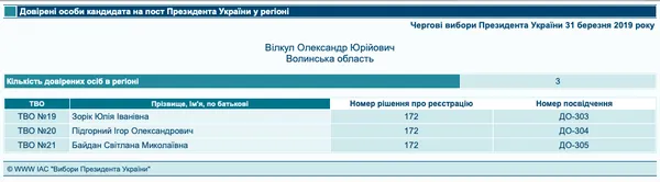 Президентські вибори: кандидати назвали своїх довірених осіб на Волині