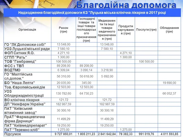 Як працюють, скільки отримують та витрачають у міській лікарні Луцька