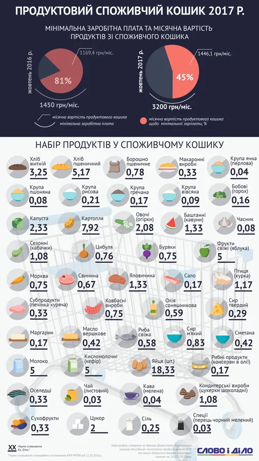 Скільки коштує споживчий кошик українця (інфографіка)