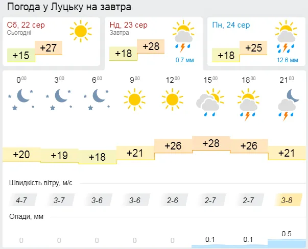 Літній дощ: погода у Луцьку на неділю, 23 серпня