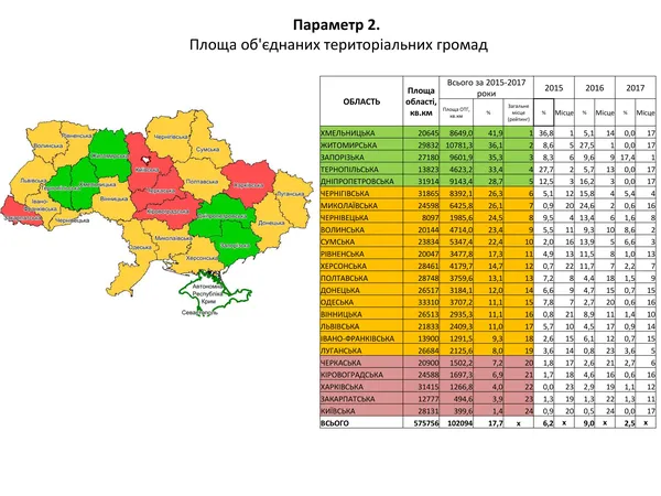 Рейтинг областей за формуванням тергромад: Волинь не відстає 