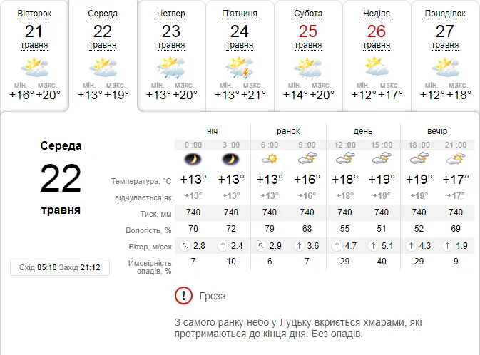 То ясно, то похмуро: погода в Луцьку на середу, 22 травня