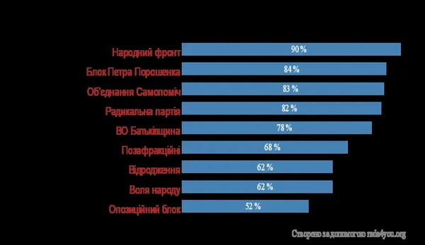 Кого підтримують мажоритарники з Волині