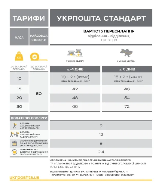 «Укрпошта» змінить тарифи на посилки