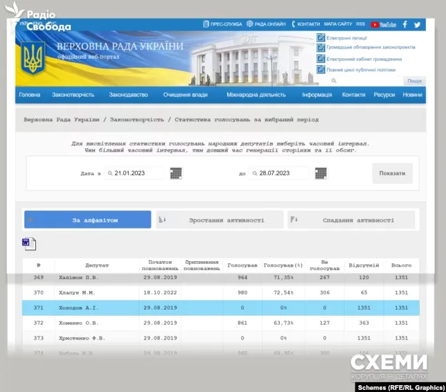 «Слуга народу» Холодов вже пів року за кордоном, розбудовує сімейний бізнес