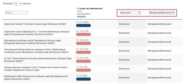 На Волині через війну 33 школи досі працюють дистанційно