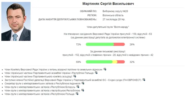 В яких парламентських комітетах і комісіях працюють волинські нардепи