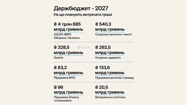 Рада проголосувала за проєкт Держбюджету-2027: на що підуть гроші