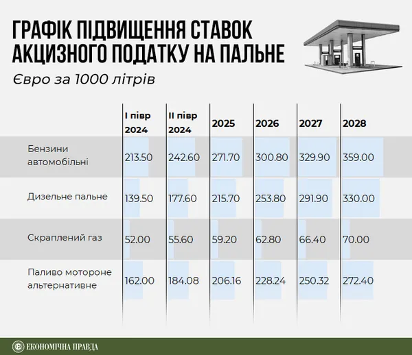Податки на пальне знову зростуть: коли та на скільки подорожчають бензин та дизель