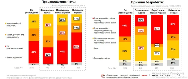 Понад 20% волинян втратили роботу під час війни, – опитування