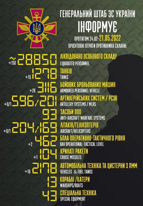 Близько 28 850 окупантів, 1278 танків і 204 літаки: втрати ворога на 21 травня
