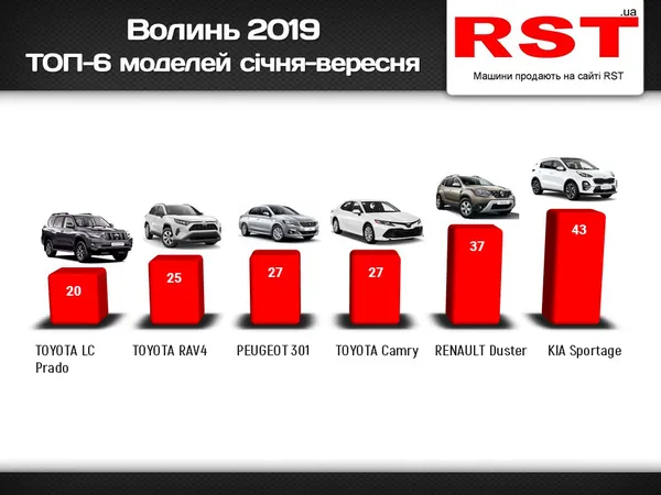 ТОП автомобілів, які купують волиняни