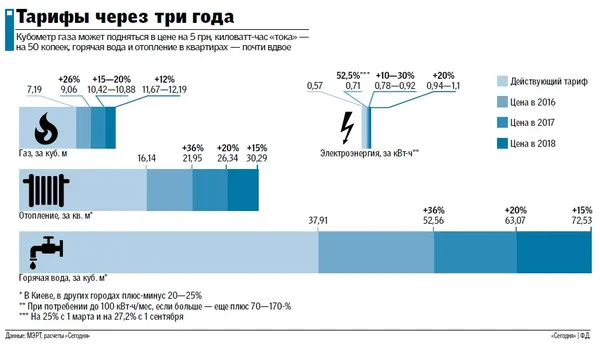 Тарифи на «комуналку»: що і на скільки може подорожчати