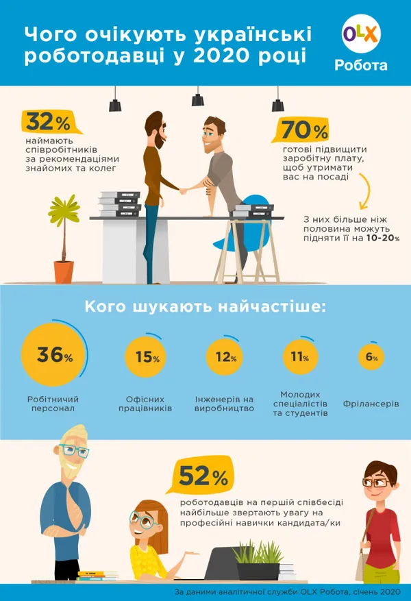 Професійні навички, а не досвід роботи: чого хочуть роботодавці у 2020 році