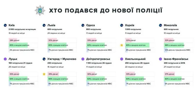 У новій поліції Луцька – 7% колишніх працівників МВС
