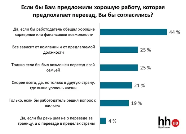 Головні причини трудової міграції: дослідження