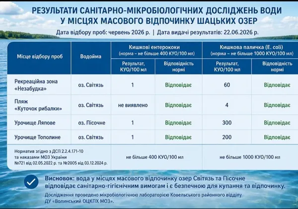 На Шацьких озерах перевірили воду після скарг на висипання: що показали аналізи