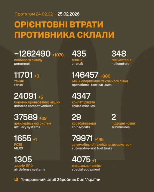 Близько 1 262 490 окупантів, 11 701 танк, 146 457 БпЛА: втрати ворога на 25 лютого