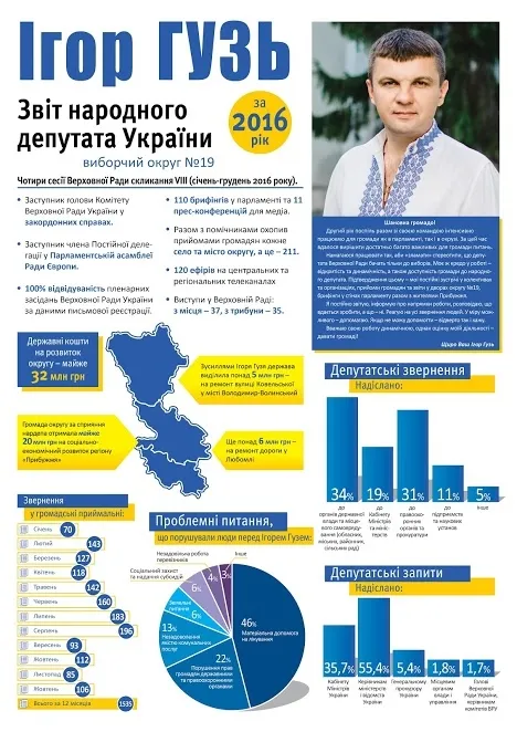 Ігор Гузь прозвітував про депутатську роботу за рік