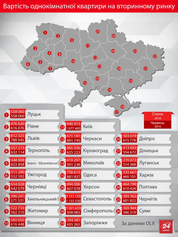 Де в Україні найдешевші квартири?
