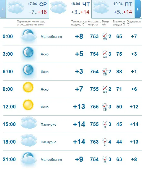Заморозки і +15: погода в Луцьку на четвер, 18 квітня