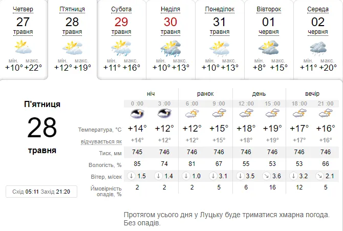 Трохи прохолодніше: погода в Луцьку на п'ятницю, 28 травня
